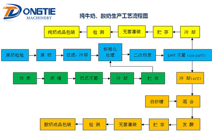 純牛奶,、酸奶生產(chǎn)工藝流程圖