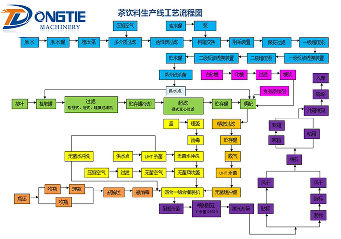 茶飲料生產線工藝流程圖